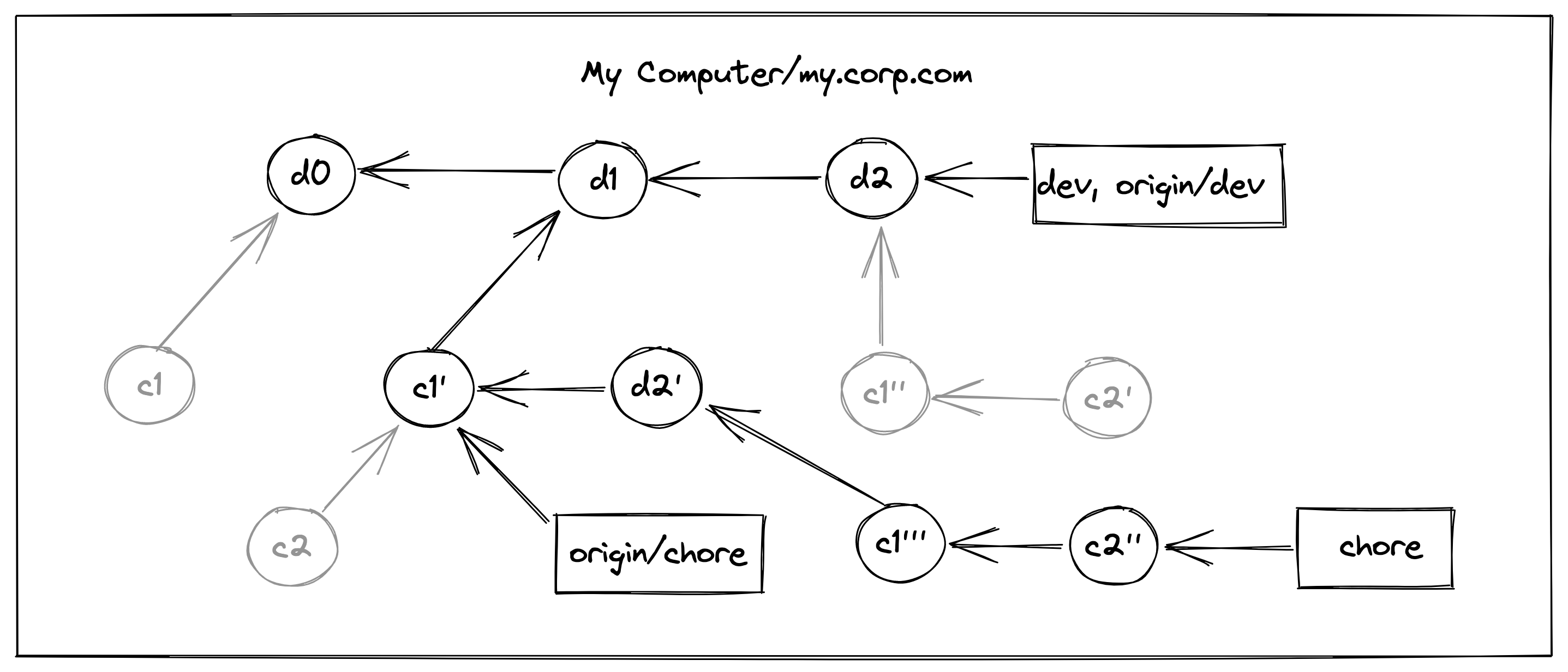 using git pull –rebase