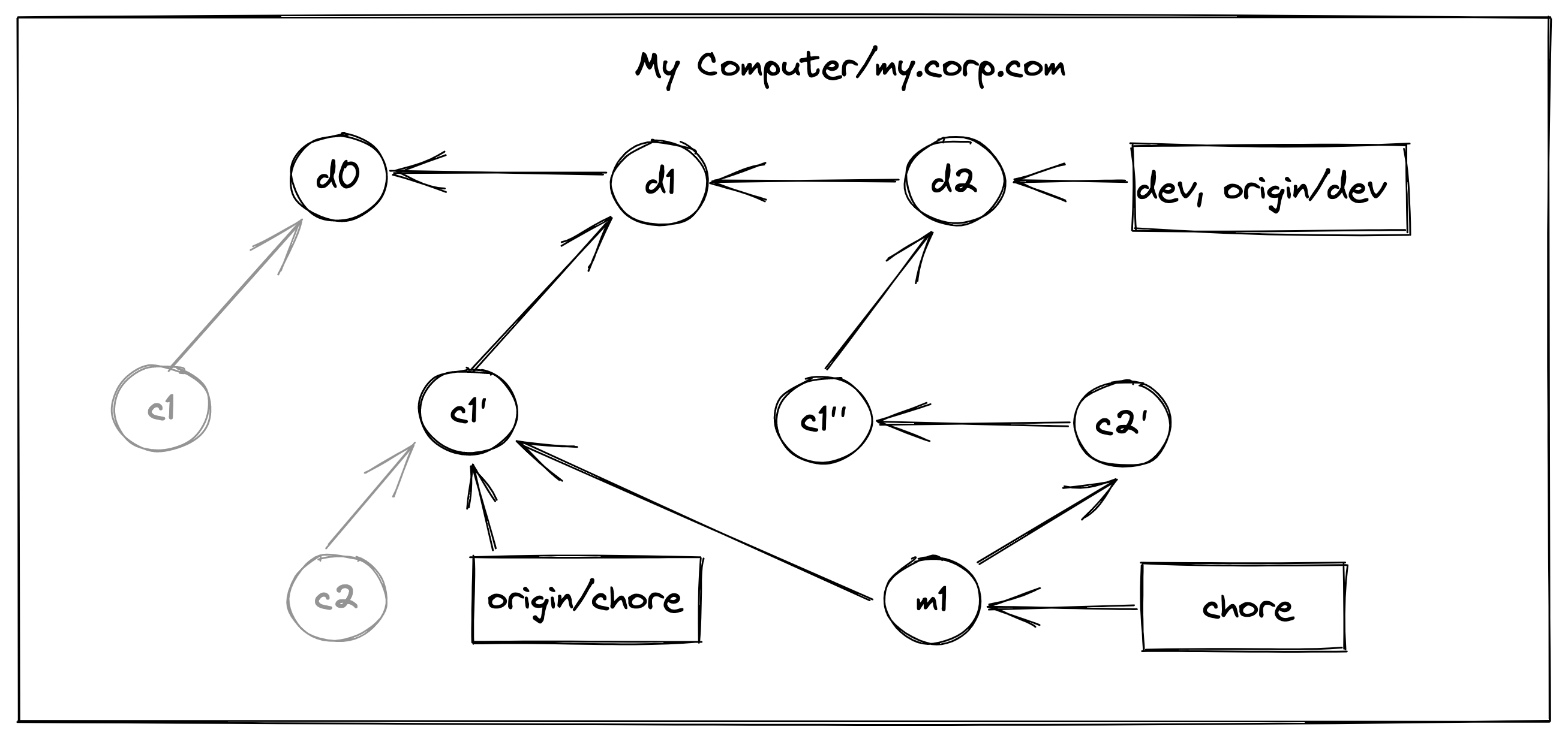 using normal merge