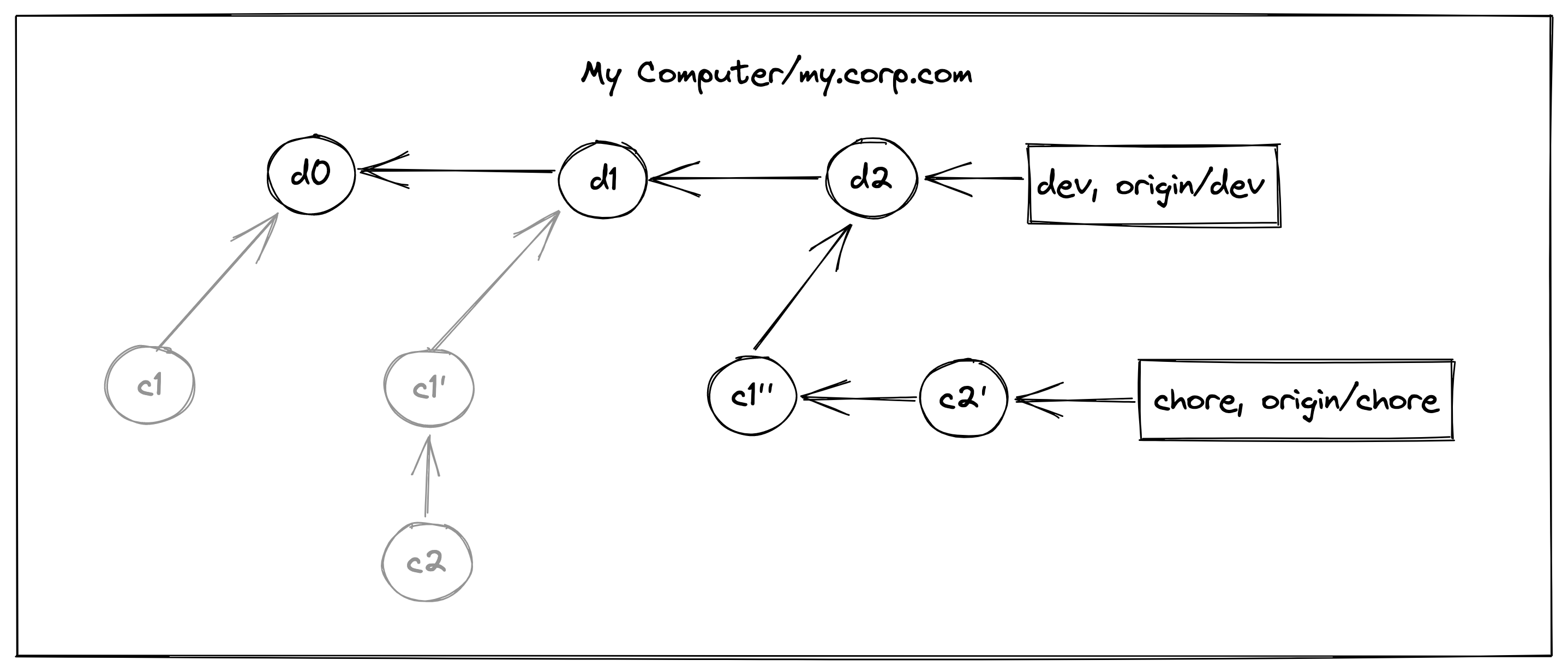 using git push –force