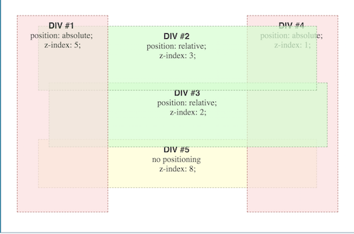 /document-flow-and-the-css-positioning/z-ordering-2.png