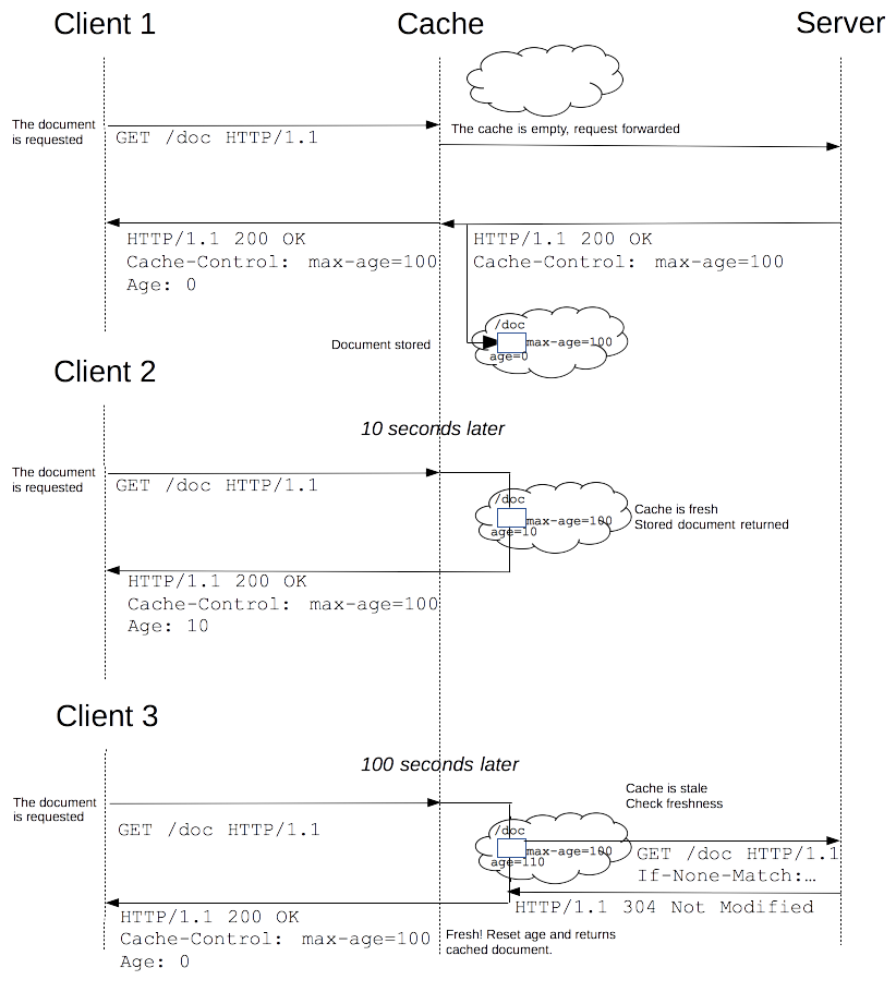 /http-caching/HTTPStaleness.png