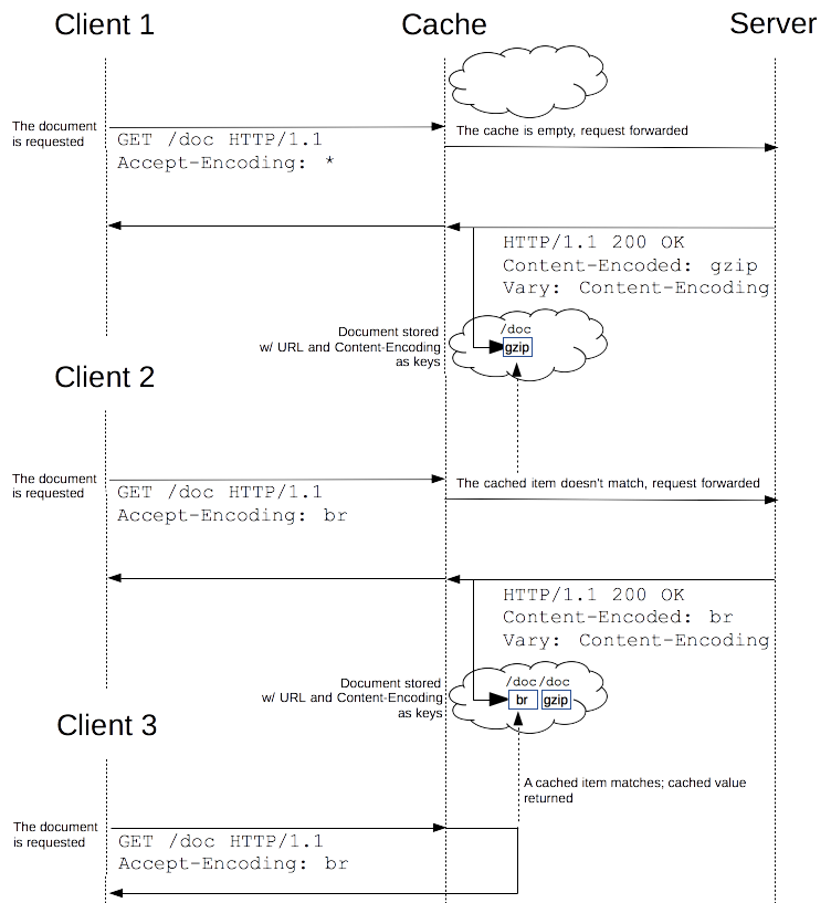 /http-caching/HTTPVary.png