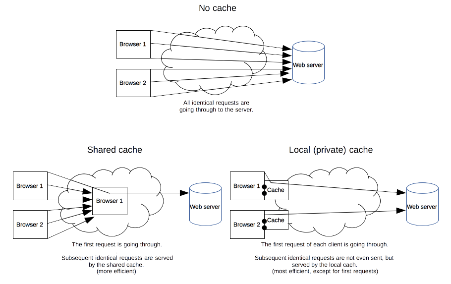 /http-caching/http-cache-type.png