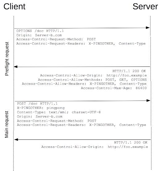 /master-the-fed-interviews-computer-networking/cors-preflighted-request.png