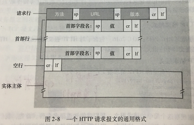 /master-the-fed-interviews-computer-networking/http-request-message.png