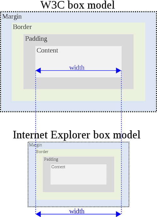 /master-the-fed-interviews-css/IE-box-model-and-W3C-box-model.png