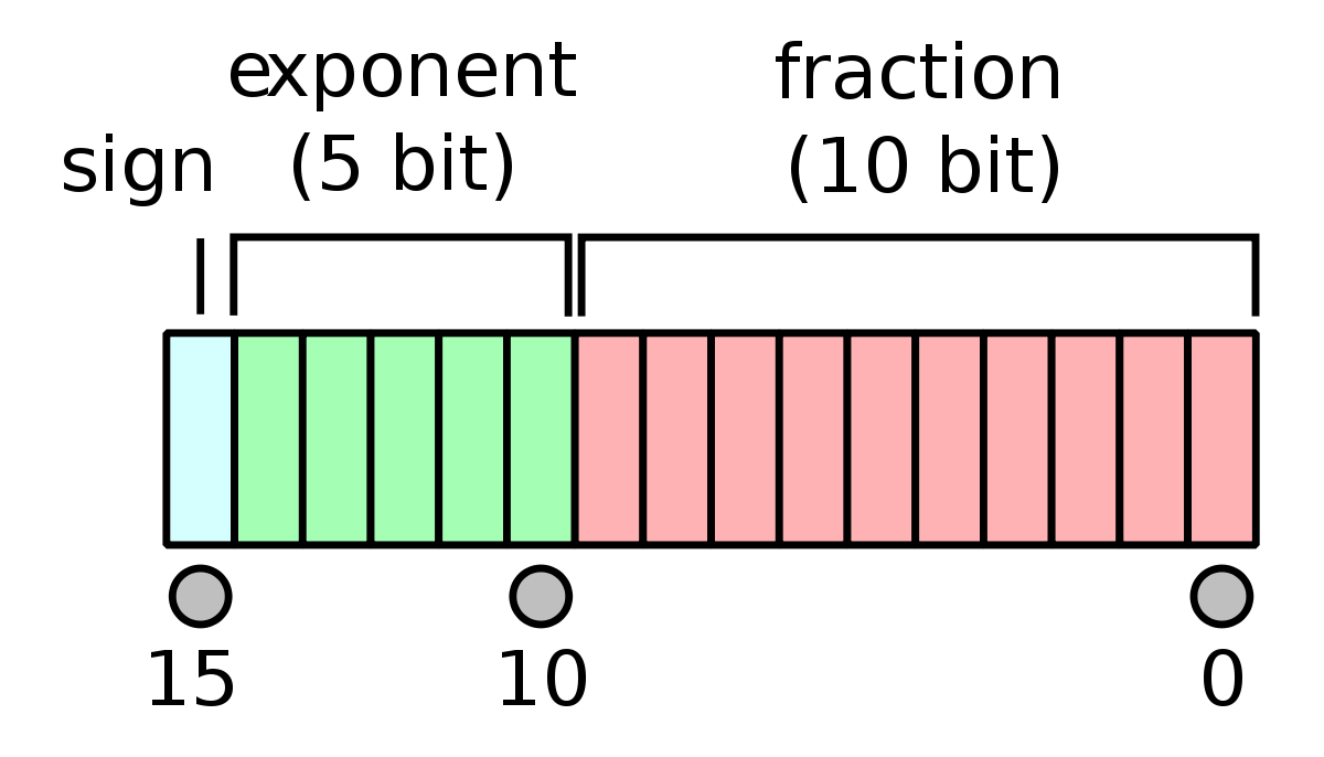 为什么 JavaScript 里 0.1+0.2 !== 0.3？从计算机组成原理角度深挖 JavaScript 浮点数机制。